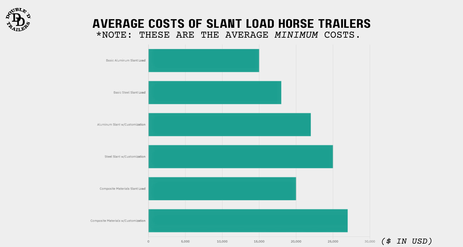 Average minimum costs of slant load horse trailers.