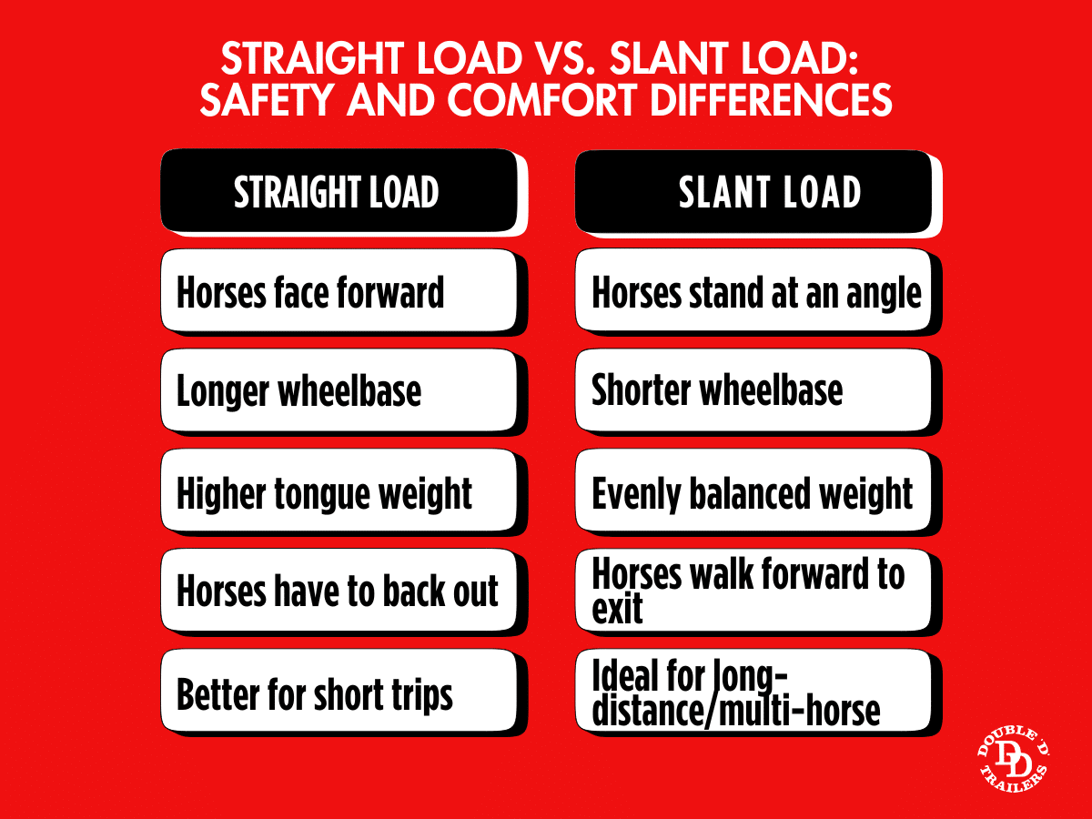 Pros-and-cons table for slant load vs. straight load trailers.